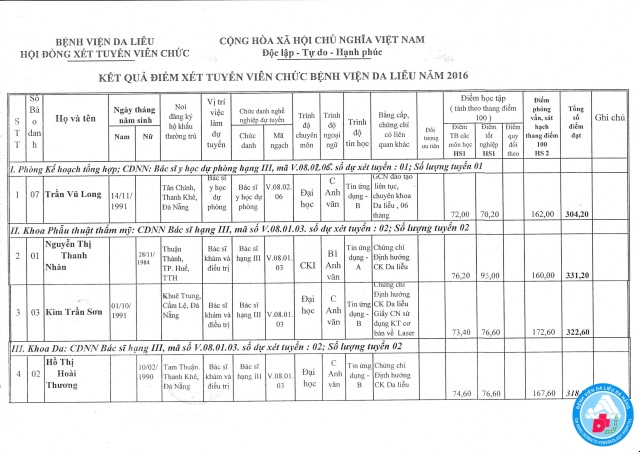 Kết quả điểm xét tuyển viên chức bệnh viện Da liễu Đà Nẵng năm 2016