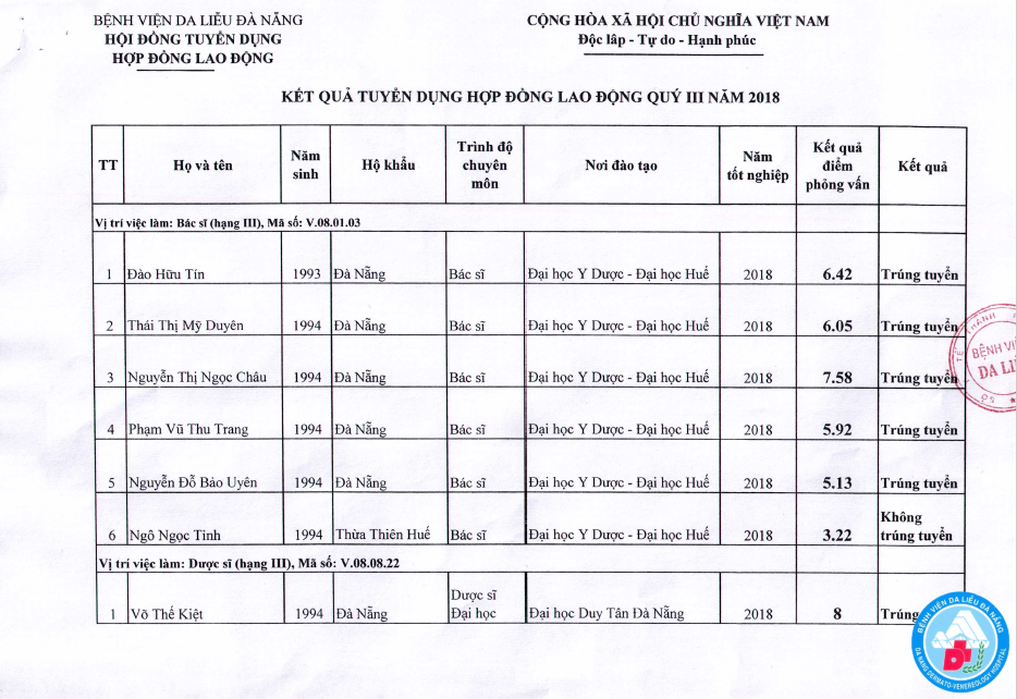 Kết quả tuyển dụng hợp đồng lao động quý III năm 2018