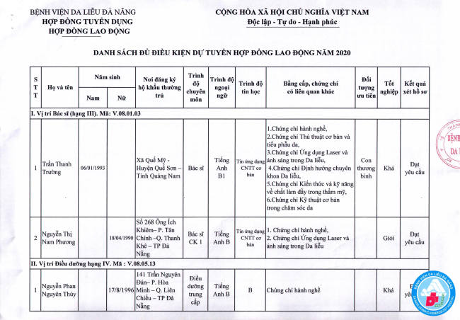 Danh sách đủ điều kiện dự tuyển hợp đồng lao động năm 2020